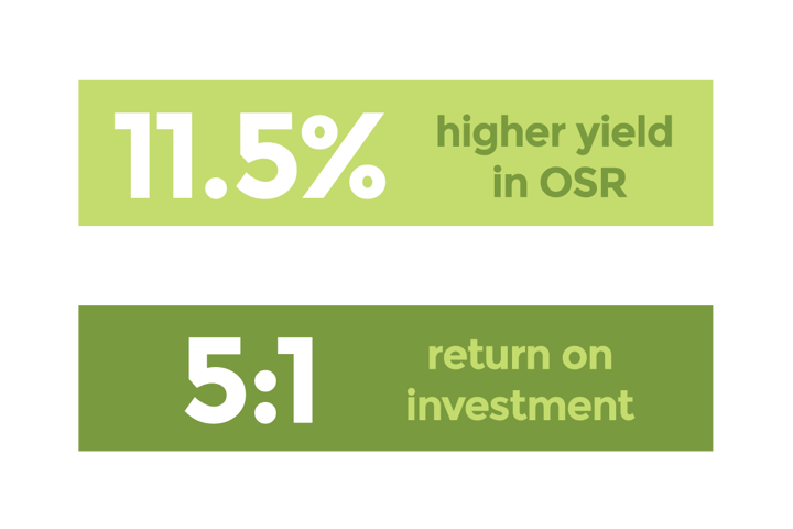 Yield Roi