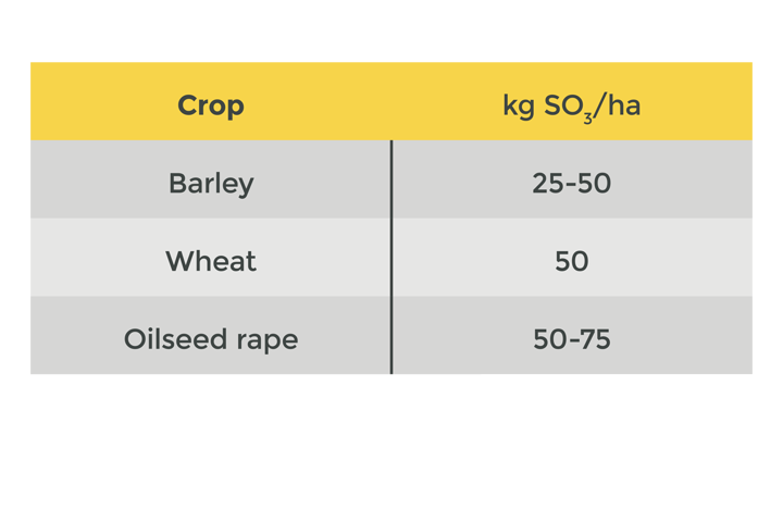 Fertiliser Requirements Table